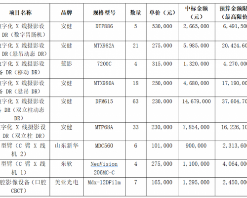 重庆 DR 集采价骤降引争议：到底是“赢麻了”，还是“自杀式”报价？