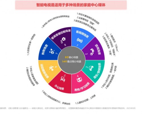 AI大厂争夺春晚，品牌如何抓住家庭智能大屏红利？